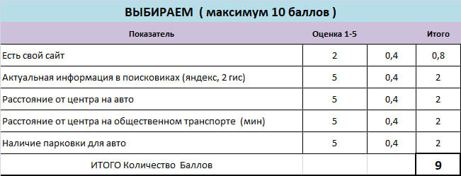 Итого по первому разделу 9 из 10 возможных