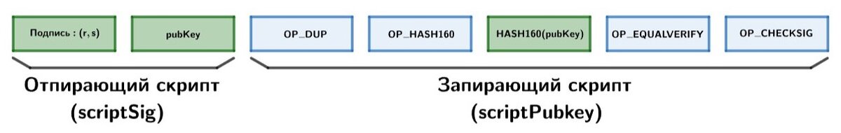 Схема 1. Пример полного скрипта, определяющий условия траты монет.  