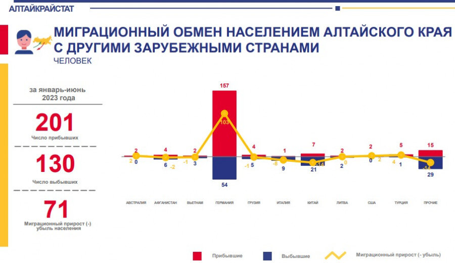 Сколько лет перми в 2024 году. Население Алтайского края 2024. Миграция Алтайского края 2024 год. Распределение населения в Алтайском крае. Численность населения Алтайского края на 2024.