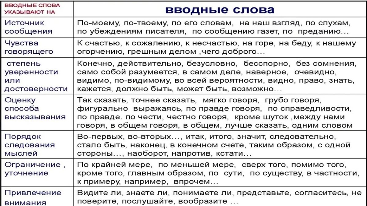 Вводные слова таблица. Вводные конструкции 8 класс таблица. Вводные слова и не вводные таблица ЕГЭ. Таблица по вводным словам 8 класс.