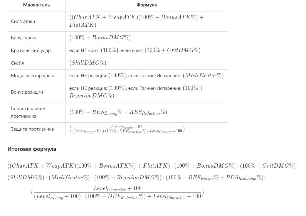 Для чего нужна: Конечно же, считать урон. Ребята, могут даже без подсчётов примерно сказать какой стат будет полезнее в том или ином случае. Допустим, при выборе оружия.

А всё за счёт того, что они просто знают в какую часть формулы пойдёт тот или иной имеющийся показатель.