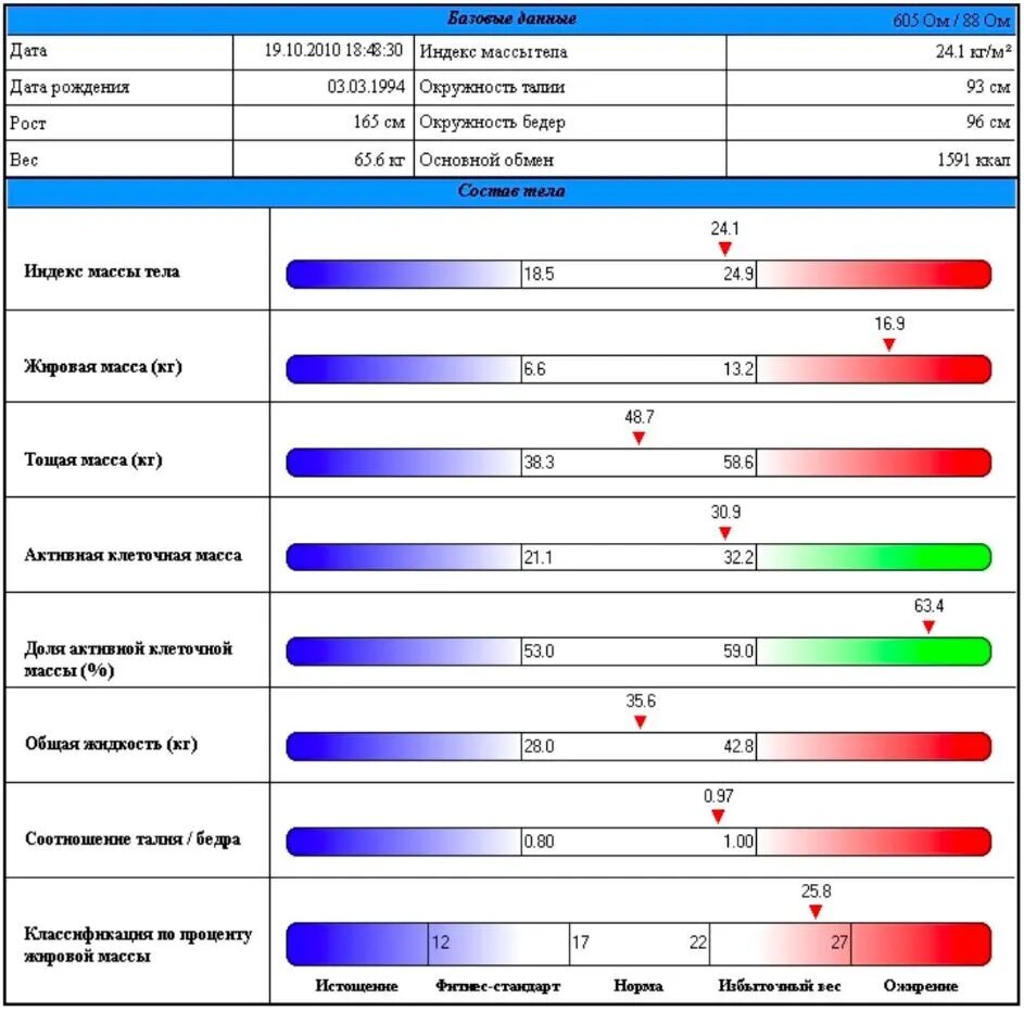Медасс. Биоимпедансометрия показатели в норме. Биоимпеданс Медасс. Биоимпедансометрия интерпретация результатов. Биоимпедансный анализ нормы.