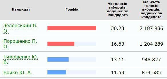 В случае проигрыша во втором туре Зеленский пообещал не устраивать Майдан. "Я воевать с обществом не буду. Если украинцы против меня, я не буду", – сказал юморист.