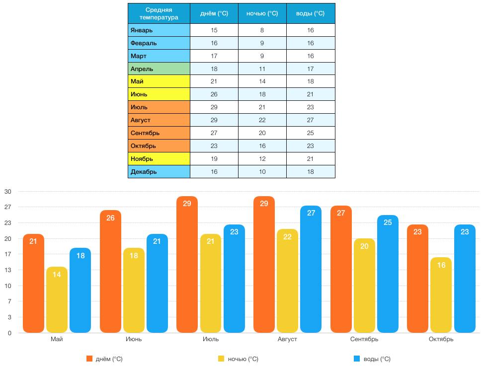Температура воды в сутки. Средняя температура в Испании. Средняя температура в Испании по месяцам. Среднемесячная температура в Испании. Испания средняя температура летом.