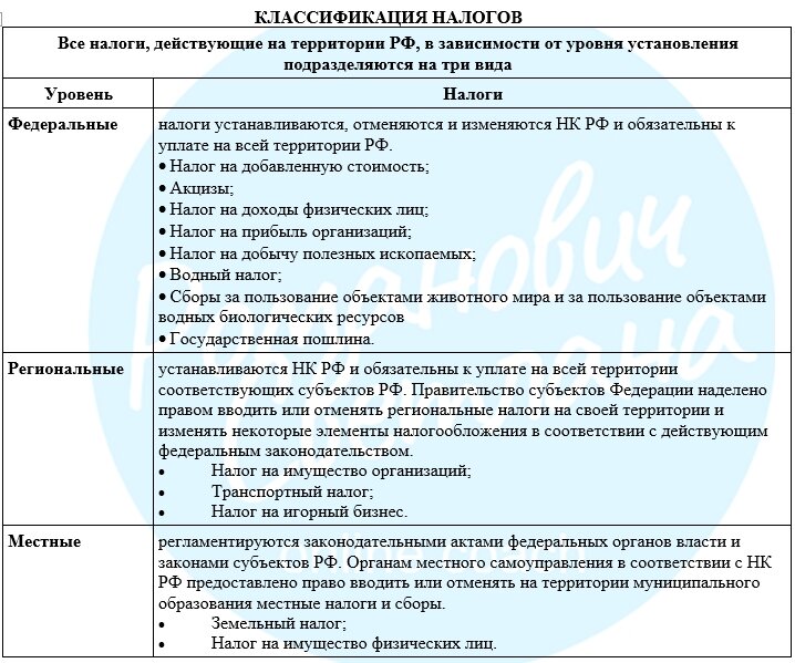 Виды налогов и сборы примеры. Классификация налогов. Налоги классификация налогов. Классификация налогов таблица. Классификация федеральных налогов и сборов.