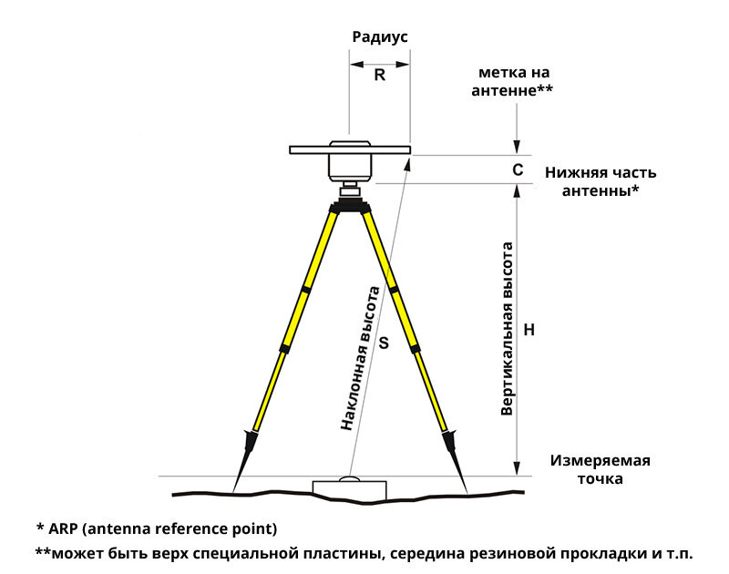 Высота оборудование. Антенны для ГНСС приемника. Измерение высоты антенны GNSS. Высота антенны.