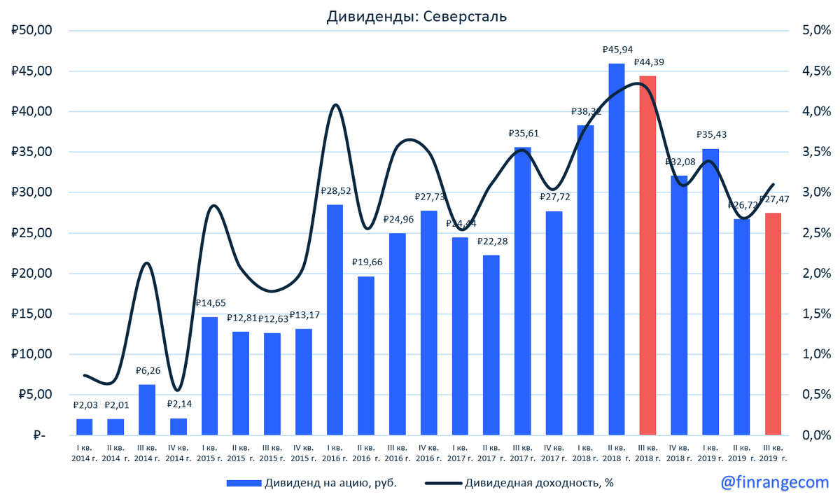 Прогноз дивидендов северсталь 2023 году