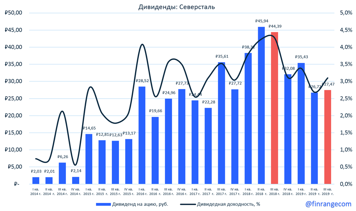 Акции Северсталь дивиденды.