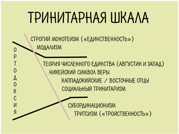 Тринитарные споры направления. Тринитарная формула. Тринитарная проблема в философии. Догмат о троице схема. Триединство бога отца, сына и святого духа.