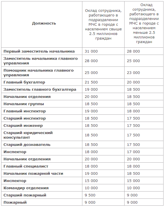 Повышенная зарплата мчс