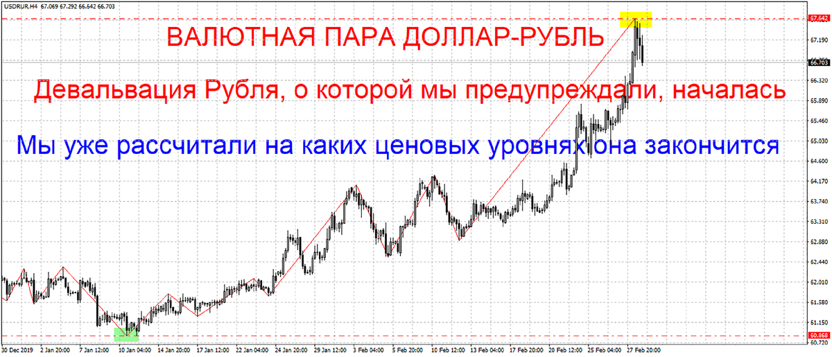 Девальвация рубля в 2024 прогноз
