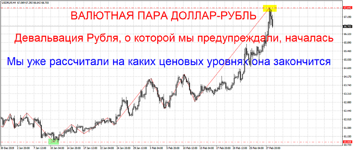 Будет ли девальвация рубля в 2024. Отношение рубля к доллару. Девальвация рубля. Валютная пара доллар рубль.