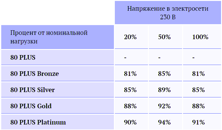 Уровни сертификатов и их КПД при различных нагрузках.