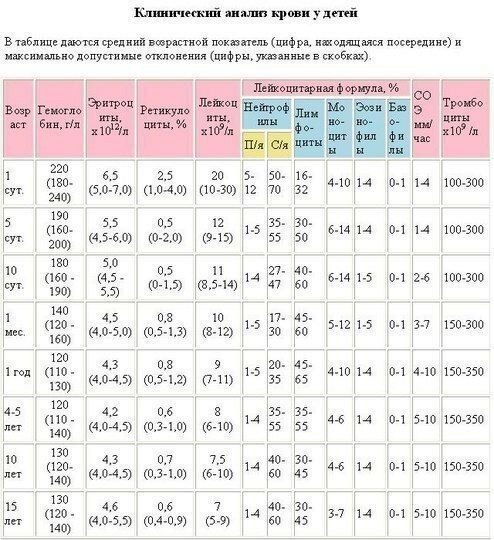 Показатели общего анализа крови у детей