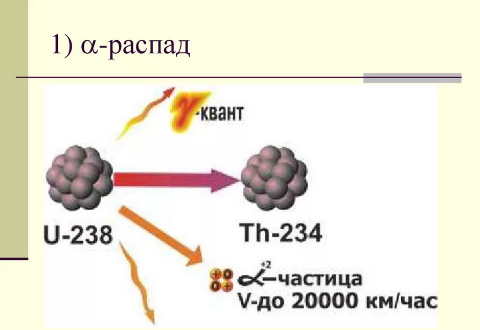 У природных изотопов редкоземельных элементов наблюдается альфа. Радиоактивный распад урана 238. Альфа распад урана 235. Альфа распад урана 238. Схема радиоактивного Альфа распада.