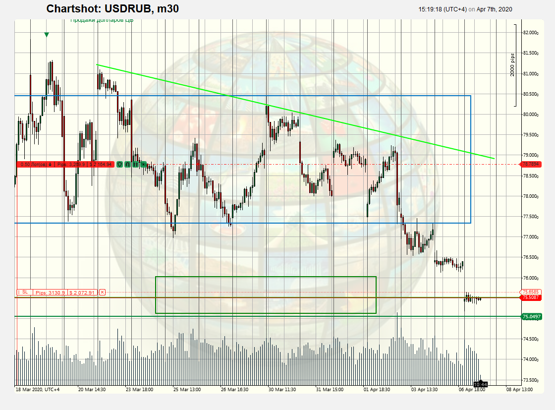 Продажи долларов 