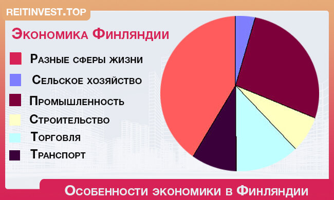 Диаграмма структуры ввп финляндии