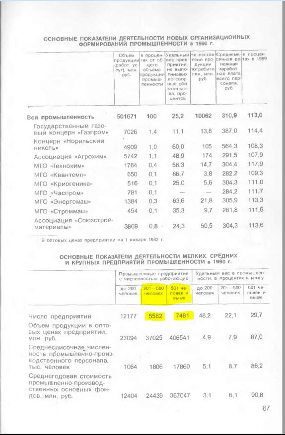 Основные показатели 1990 г.