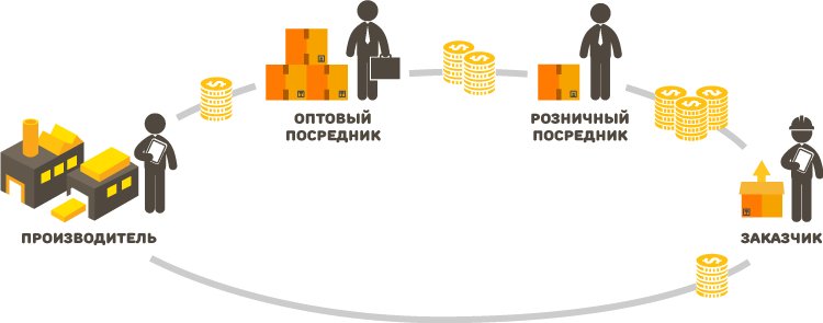 Перепродажа товаров бизнес план