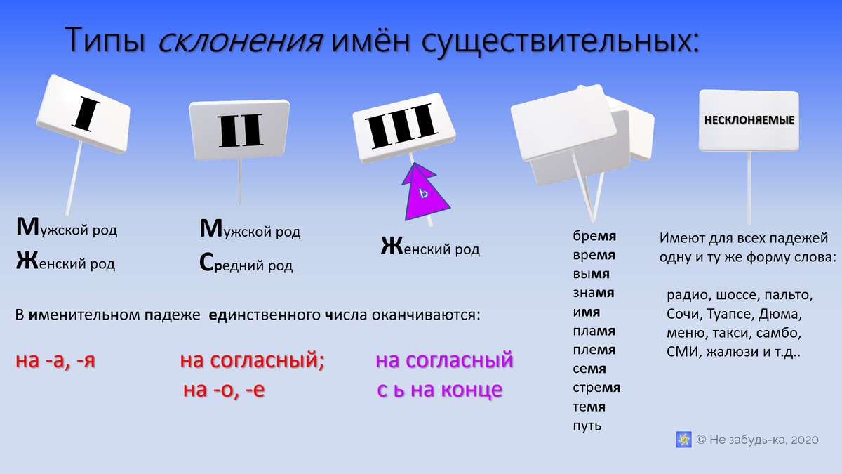 Глаголы спрягаются, а существительные? | Не забудь-ка | Дзен