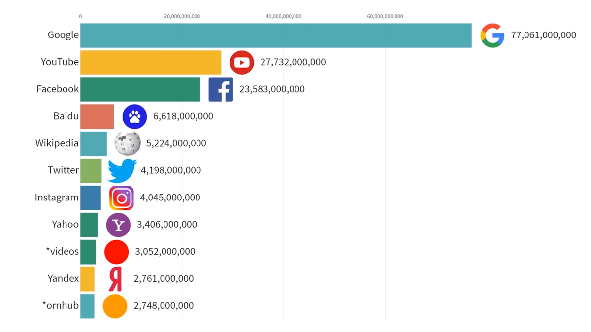 Самые популярные сайты в мире по количеству посещений в месяц
