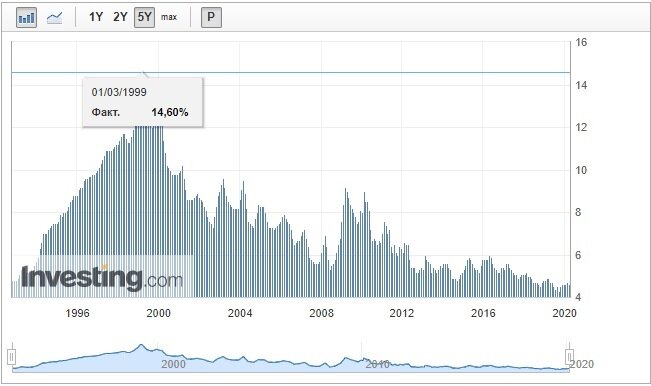 Уровень безработицы в марте 1999 года по данным сайта investing.com