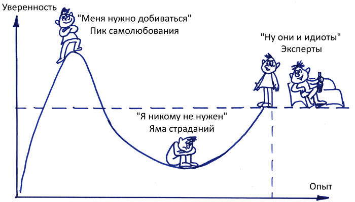 Эффект Даннинга-Крюгера