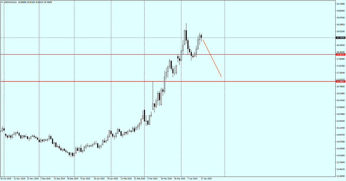 Дневной график валютной пары: USDZAR