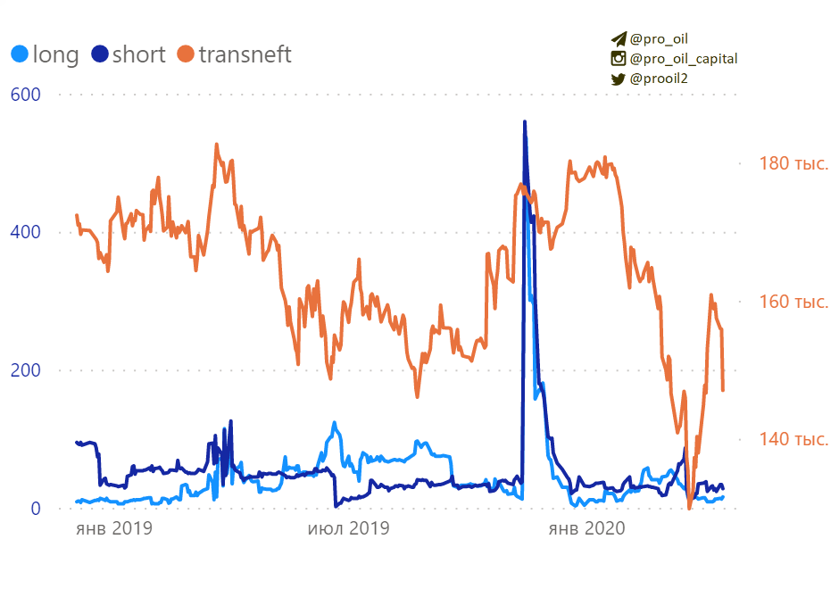 Транснефть