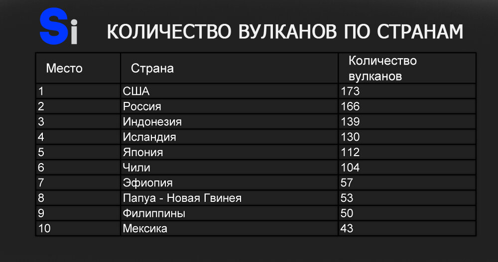 Точное количество. Количество вулканов. Страна вулканов. В какой стране больше всего вулканов. Где больше вулканов Страна.