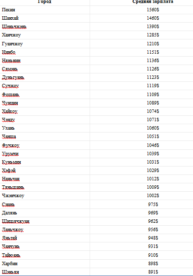 Средняя зарплата в городах Китая. В отдаленных городах зарплата составляет от 250 $ 