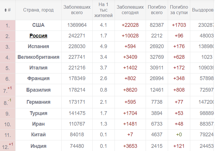 Рисунок: Статистика по коронавирусу с сайта koronavirustoday.ru