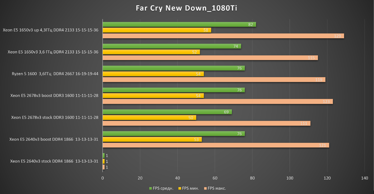 Xeon e5 тесты в играх. Какой Xeon лучше. Разгон 1650 v3. Xeon® e5-2697v3 NICEHASH.