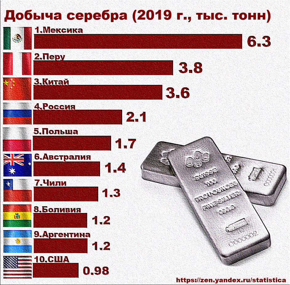 Страны Лидеры по добыче серебра. Страны добывающие серебро. Страны Лидеры по запасам серебра. Серебро страны Лидеры.