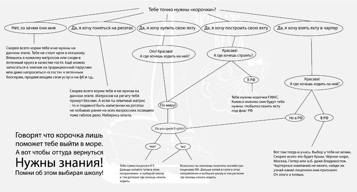 Морская поговорка: "лицензия нужна чтобы выйти в море, а вот чтобы вернуться нужны знания!"