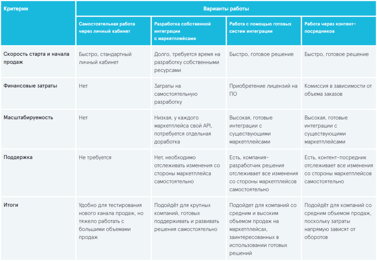 Схемы работы с маркетплейсами сравнение. Сравнение маркетплейсов в таблице. Условия работы с маркетплейсами таблица. Этапы работы маркетплейса. Плюсы и минусы маркетплейсов