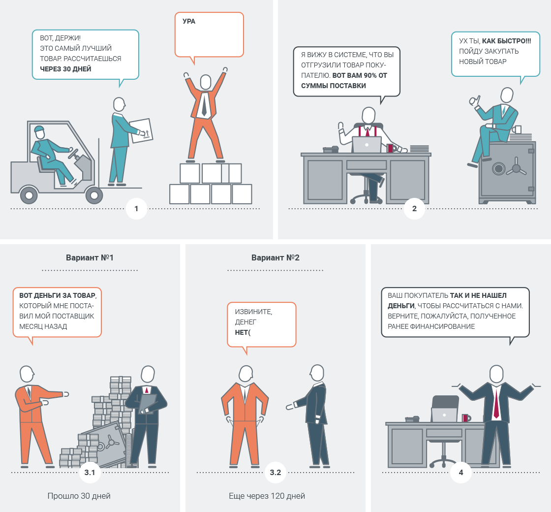 Отличия факторинга с регрессом и без регресса | Совкомбанк Факторинг | Дзен