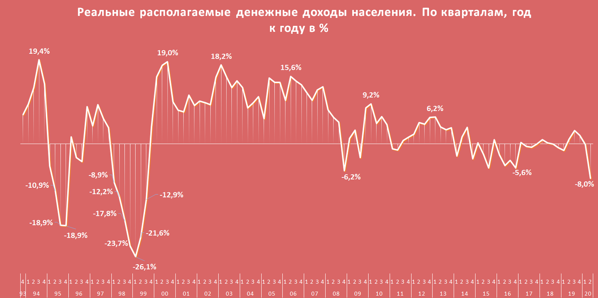 Реальные располагаемые доходы населения, квартальные данные. Источник: расчет автора по данным Росстат