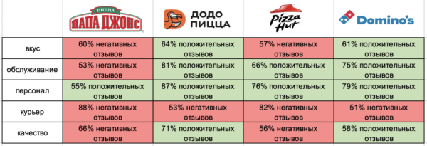 Додо пицца планы развития