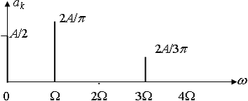 Спектральная характеристика сигналов.