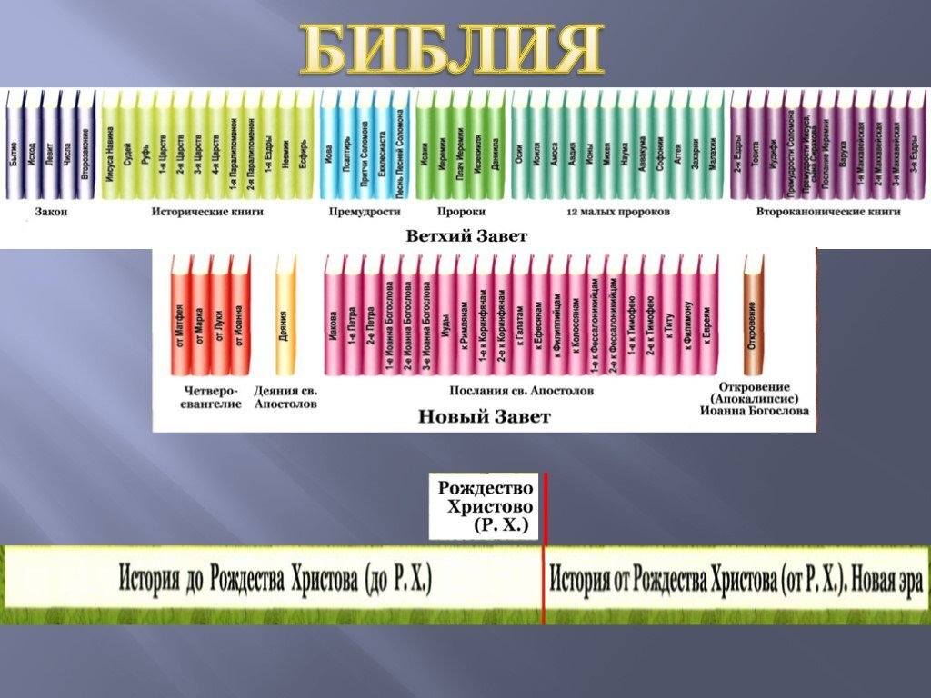 От "Бытия" до "Откровения" все в одном сборнике.