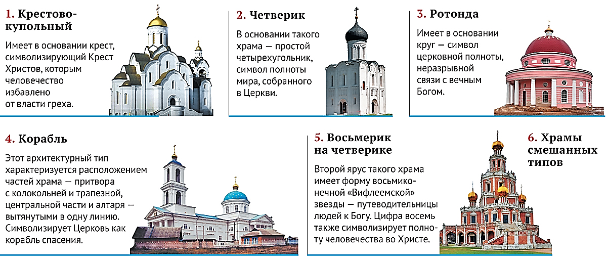 В какой церкви можно. Форма православного храма. Тип православного храма. Типы храма Руси. Разновидности христианских церквей