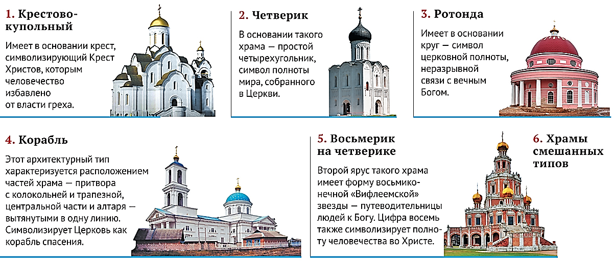 Разновидности христианской церкви. Типы архитектуры православного храма. Типы храма Руси.