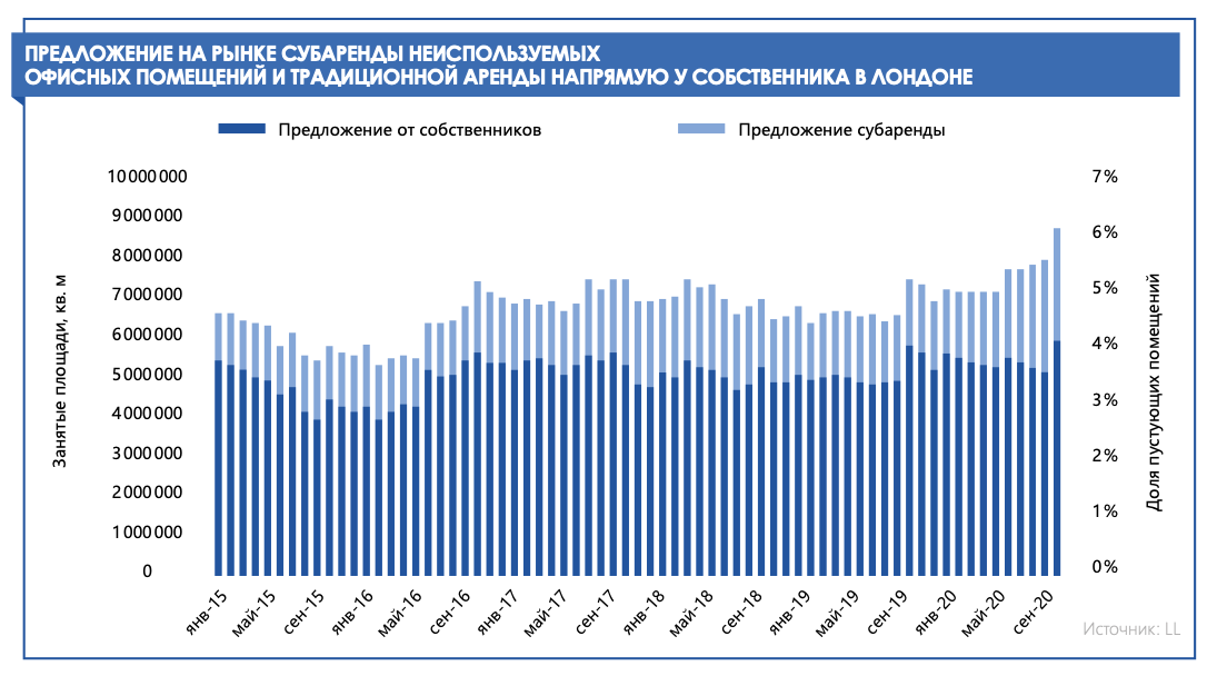 В Лондоне растет рынок сдачи в субаренду неиспользуемых офисных помещений