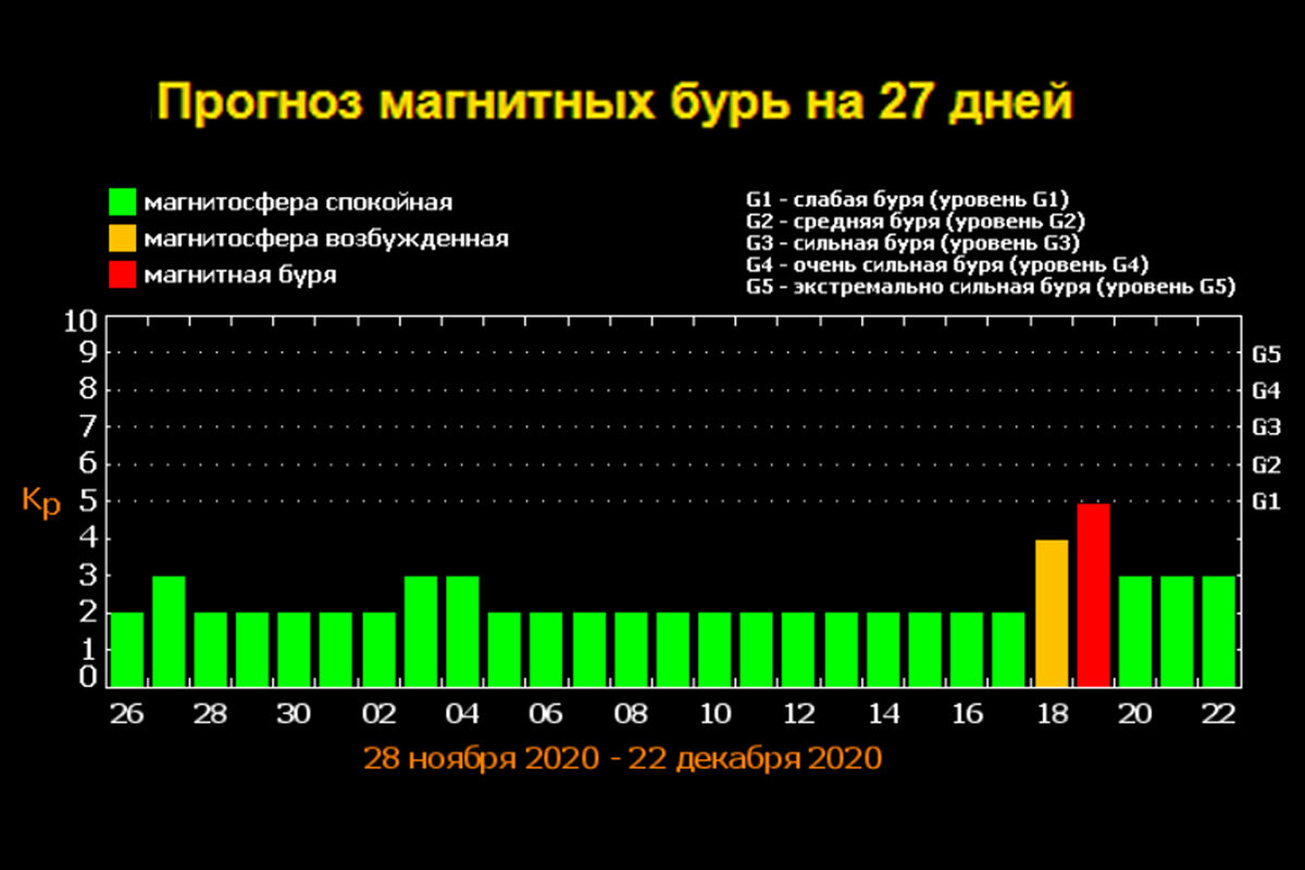 Магнитные бури май 2024г расписание москва. Магнитные бури. Календарь магнитных бурь. Календарь магнитных бурь на 2020 год. Магнитная буря сегодня.