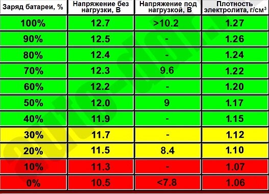 Заряд аккумулятора 11.9