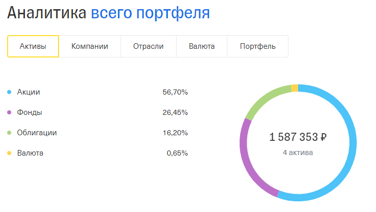 Структура портфеля