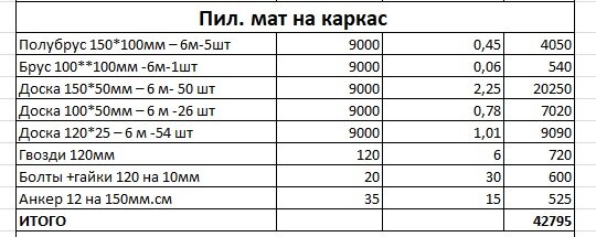 Как сравнивать сметы на строительство бани, чтобы не переплатить