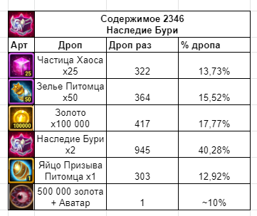 Схема прохождения великой бури в хрониках хаоса