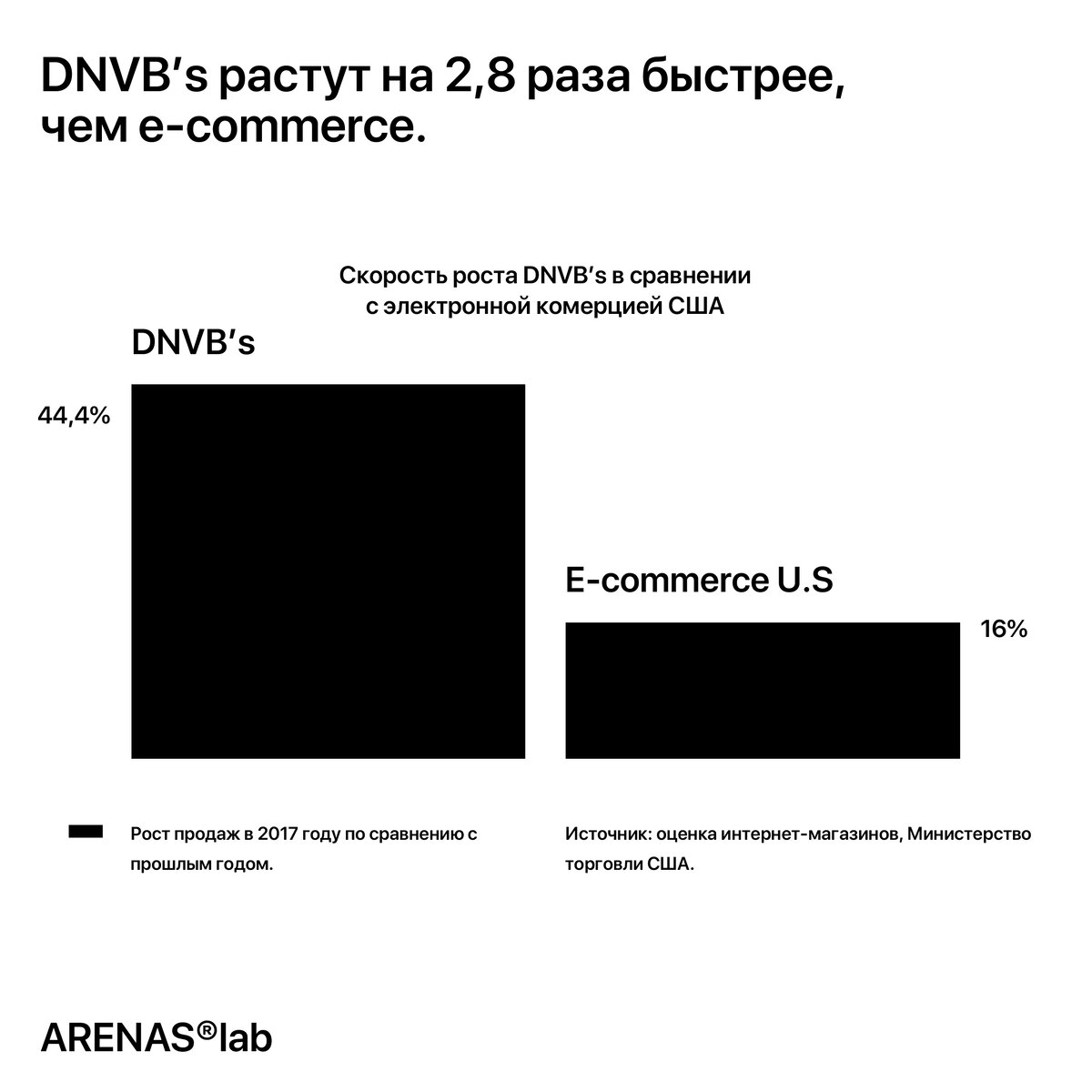 Рисунок: Direct-To-Consumer или DNVB’s, которые показали рост в 2,8 раза выше чем E-commerce U.S